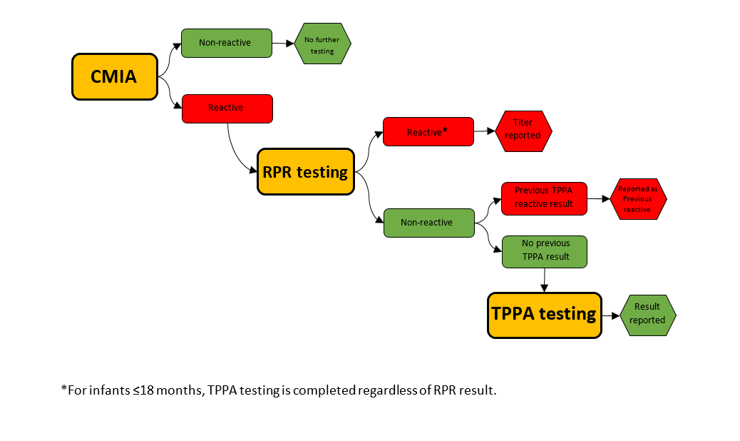 Diagram 1. Syphilis Serology Testing Algorithm. This diagram describes the testing algorithm for syphilis serological tests. Serum specimens submitted for syphilis testing are screened by CMIA. Non-reactive CMIA specimens are reported as non-reactive and no confirmatory testing will be performed.  Reactive CMIA specimens will be tested for RPR screening, if RPR screening is reactive, quantitative value (titer) will be reported, and no further testing is performed. Specimens that are non-reactive for RPR screening will be tested for TPPA if the patient has no previous TPPA reactive.