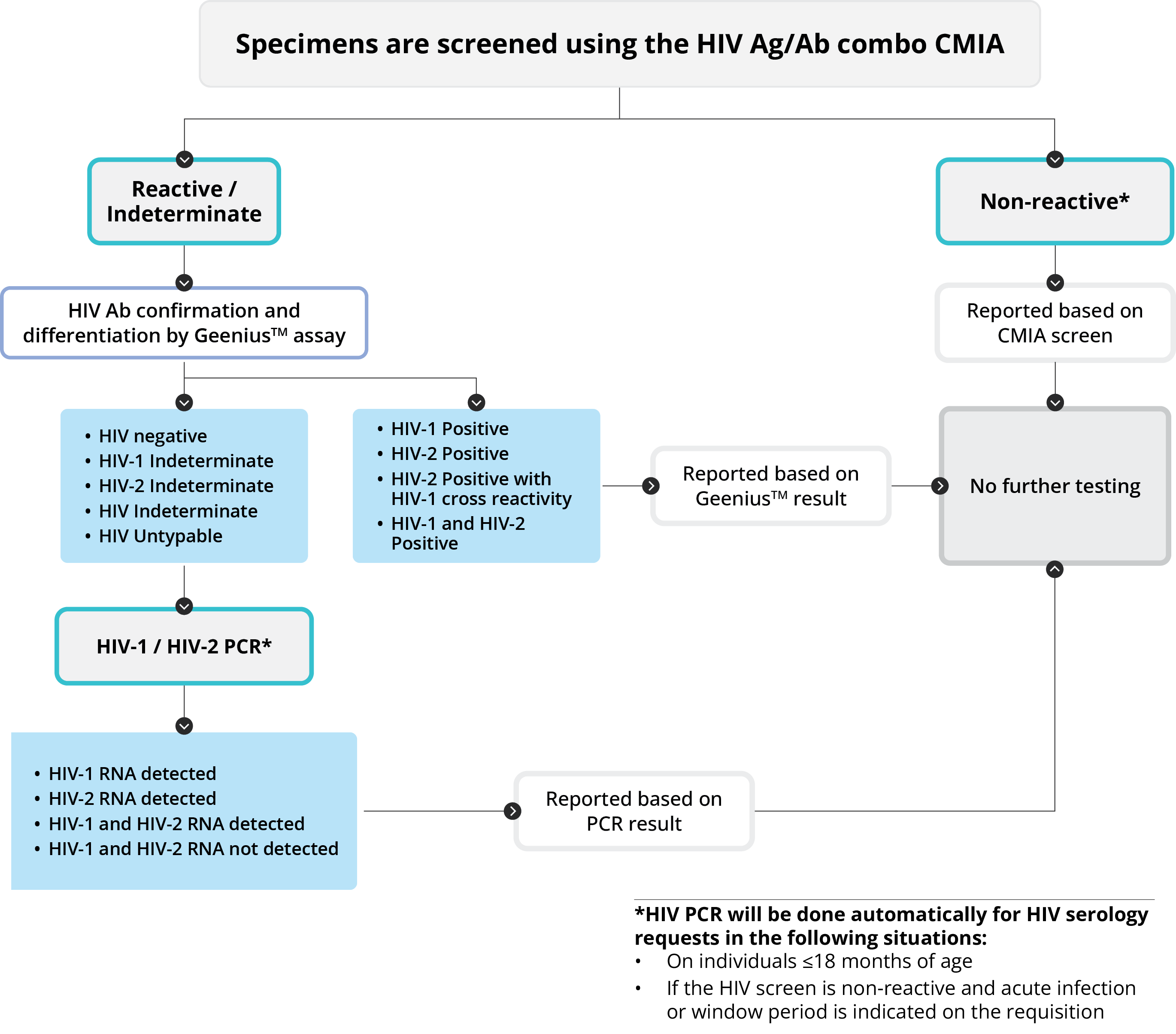 HIV Diagnostic Serology Algorithm (Clinical)