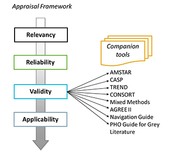 Appraisal framework for assessing public health evidence using the MetaQat tool including: relevancy, reliability, validity and applicability