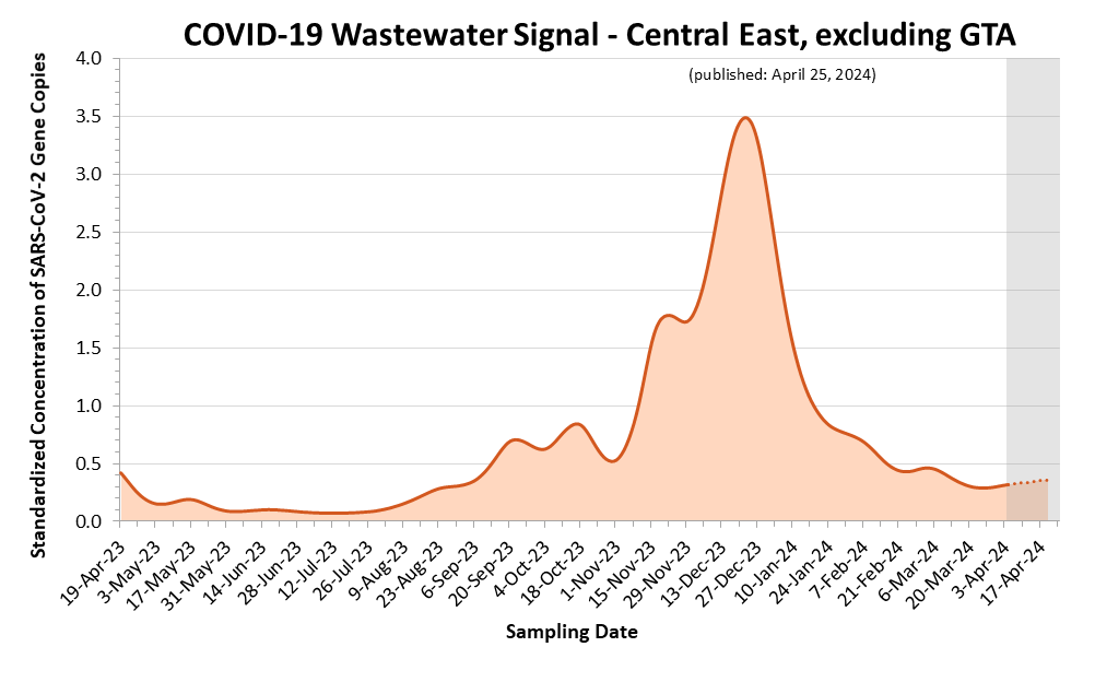This is a line graph of the estimated COVID-19 wastewater signal for the Central East (excluding the GTA) region.  On the X axis is sample date. On the Y axis is standardized concentration of SARS-CoV-2 Gene Copies.   Wastewater signals peaked in early January 2022 (wave 5), mid-April 2022 (wave 6), and mid-August 2022 (wave 7). Wastewater signal began increasing in early September, to a peak in late September 2022, before declining until early October. Signals began increasing again in mid-October before declining in late October.