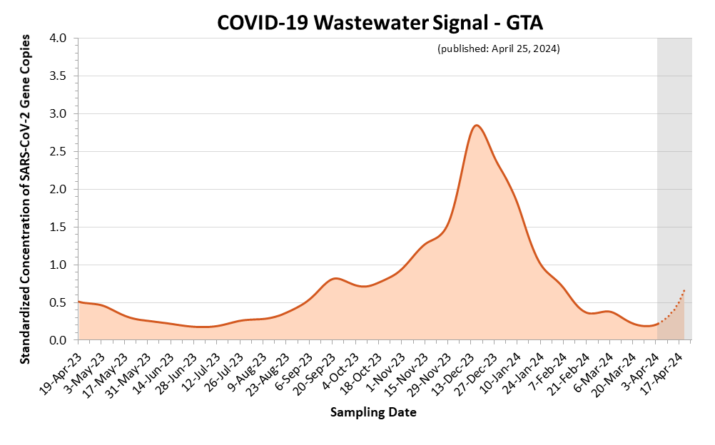 This is a line graph of the estimated COVID-19 wastewater signal for the GTA region.  On the X axis is sample date. On the Y axis is standardized concentration of SARS-CoV-2 Gene Copies.   Wastewater signals peaked in early January 2022 (wave 5), in early April 2022 (wave 6), and mid-July 2022 (wave 7). Wastewater signals began increasing in mid-September.