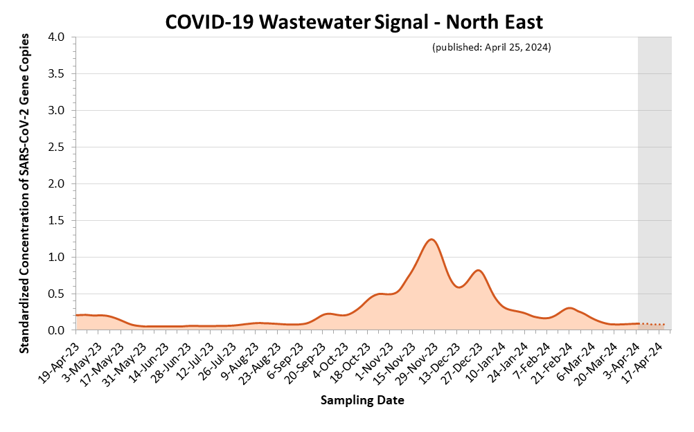 This is a line graph of the estimated COVID-19 wastewater signal for the North region.  On the X axis is sample date. On the Y axis is standardized concentration of SARS-CoV-2 Gene Copies.   Wastewater signals peaked twice during wave 5, in early January 2022 and in early February 2022. Signals peaked again in mid-April 2022 (wave 6) and late July 2022 (wave 7). Wastewater signals began slowly increasing in mid-September 2022.