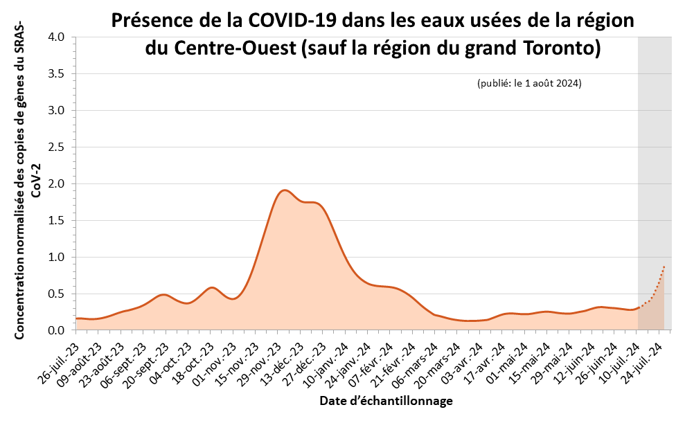 Graphique linéaire de l’estimation de la présence de la COVID-19 dans les eaux usées de la région du Centre-Ouest (sauf la région du grand Toronto). L’axe horizontal correspond à la date d’échantillonnage, et l’axe vertical, à la concentration normalisée des copies de gènes du SARS-CoV-2. Les estimations illustrées à l’aide d’un pointillé et ombragées en gris, qui couvrent les trois dernières semaines, sont plus susceptibles de changer. On observe un pic des signaux en avril 2023. À partir de la mi-juillet 2023, on constate une augmentation des signaux, qui ont atteint un petit pic à la mi-octobre 2023. Les signaux ont recommencé à augmenter au début de novembre 2023 pour atteindre un pic plus important au début de décembre 2023.