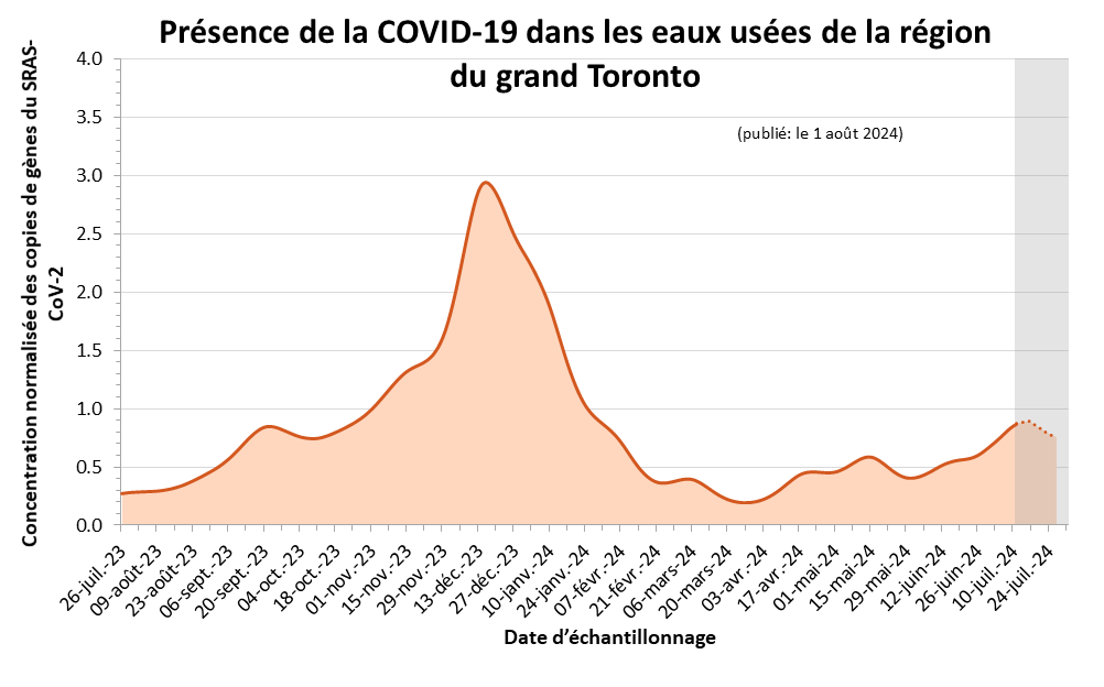 Graphique linéaire de l’estimation de la présence de la COVID-19 dans les eaux usées de la région du grand Toronto. L’axe horizontal correspond à la date d’échantillonnage, et l’axe vertical, à la concentration normalisée des copies de gènes du SARS-CoV-2. Les estimations illustrées à l’aide d’un pointillé et ombragées en gris, qui couvrent les trois dernières semaines, sont plus susceptibles de changer. On a observé un petit pic en avril 2023. Depuis la mi-juillet 2023, on constate une augmentation des signaux qui ont atteint un pic important à la mi-décembre 2023.