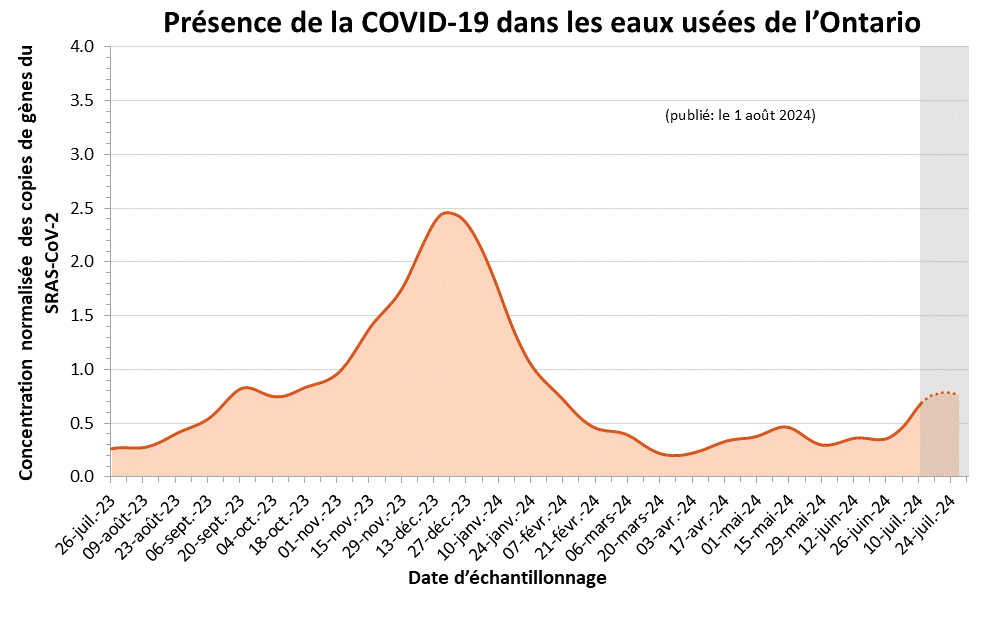 Graphique linéaire de l’estimation de la présence de la COVID-19 dans les eaux usées de l’Ontario. L’axe horizontal correspond à la date d’échantillonnage, et l’axe vertical, à la concentration normalisée des copies de gènes du SARS-CoV-2. Les estimations illustrées à l’aide d’un pointillé et ombragées en gris, qui couvrent les trois dernières semaines, sont plus susceptibles de changer. On observe un pic en avril 2023 et à partir de la mi-juillet 2023, on constate une augmentation des signaux qui atteignent un pic en décembre 2023.