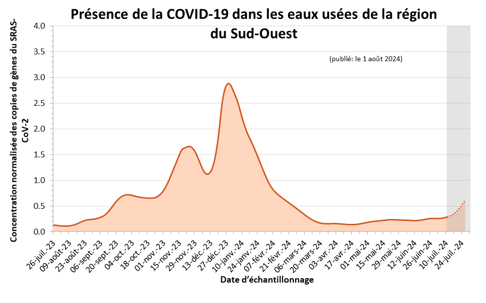 Graphique linéaire de l’estimation de la présence de la COVID-19 dans les eaux usées de la région du Sud-Ouest. L’axe horizontal correspond à la date d’échantillonnage, et l’axe vertical, à la concentration normalisée des copies de gènes du SARS-CoV-2. Les estimations illustrées à l’aide d’un pointillé et ombragées en gris, qui couvrent les trois dernières semaines, sont plus susceptibles de changer. À compter du mois de février 2023, les signaux ont fluctué à des niveaux élevés jusqu’en avril 2023 où les niveaux ont commencé à diminuer. À partir de la mi-juillet 2023, on constate une augmentation des signaux, qui ont atteint un plateau à la fin de septembre 2023 avant de recommencer leur ascension à la fin d’octobre 2023 et d’atteindre un pic à la mi-novembre. Depuis la mi-décembre 2023, on signale une augmentation des signaux qui atteignent un pic à la fin de décembre 2023.